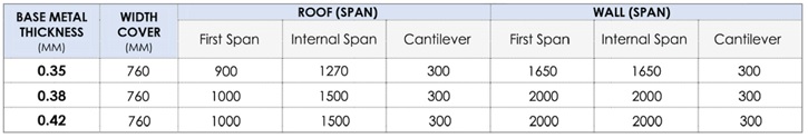 Recommended Maximum Support Spacing(MM)