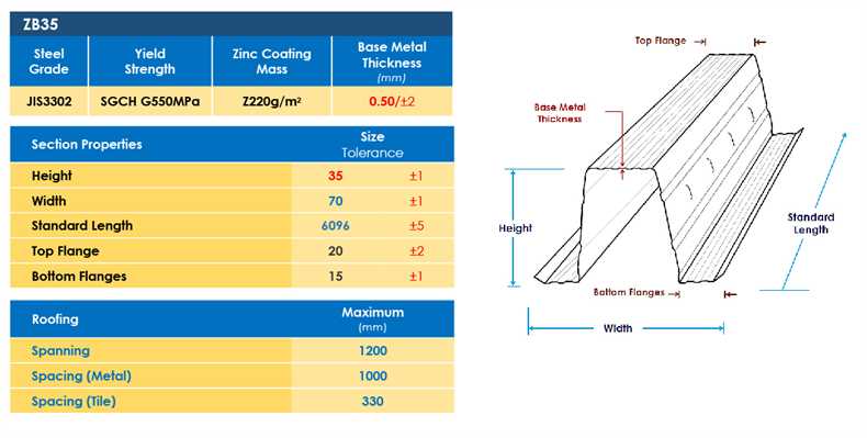 Batten Profiles