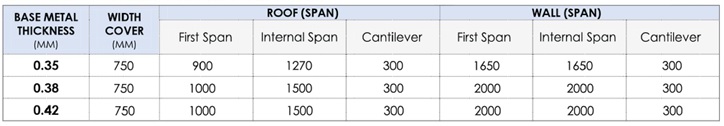 Recommended Maximum Support Spacing(MM)