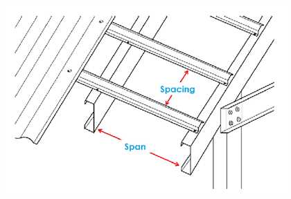 Battens Spacing
