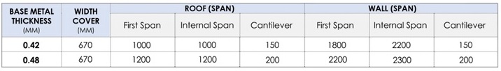 Recommended Maximum Support Spacing(MM)