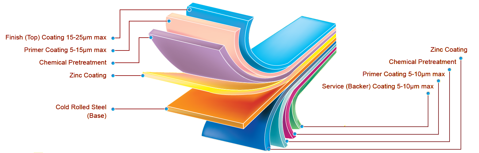Colorcoat Coating System Colorcoat Coating System