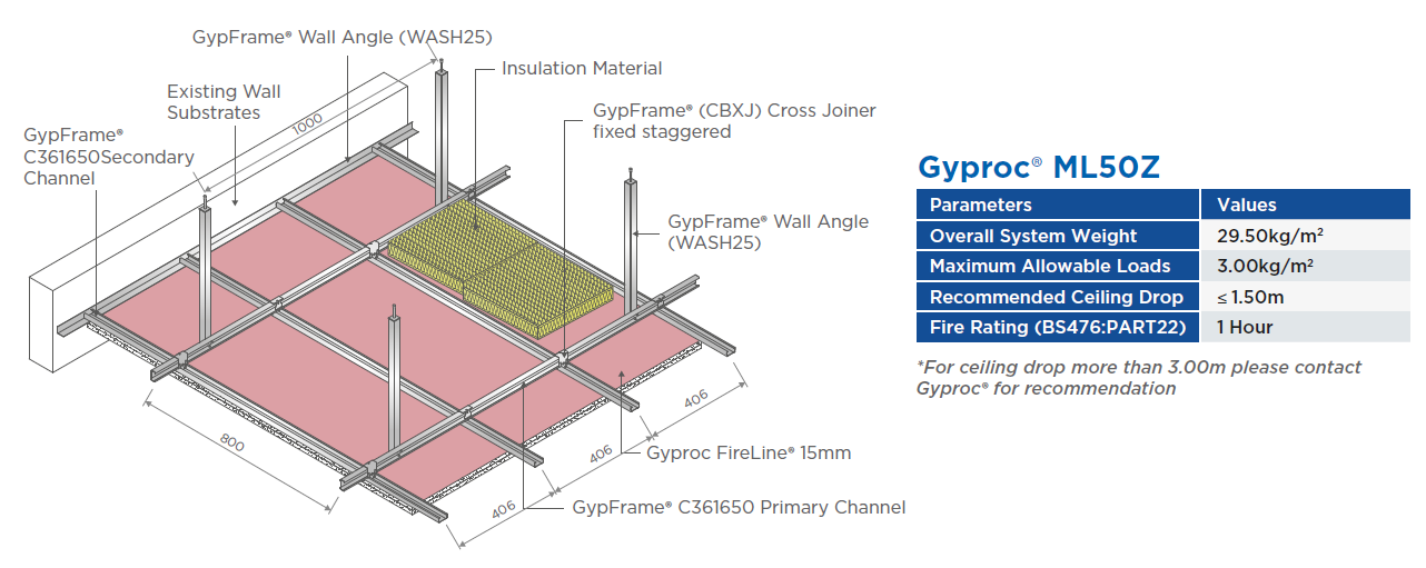 Gyproc® ML50Z