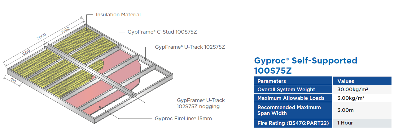 Gyproc® Self-Supported 100S75Z