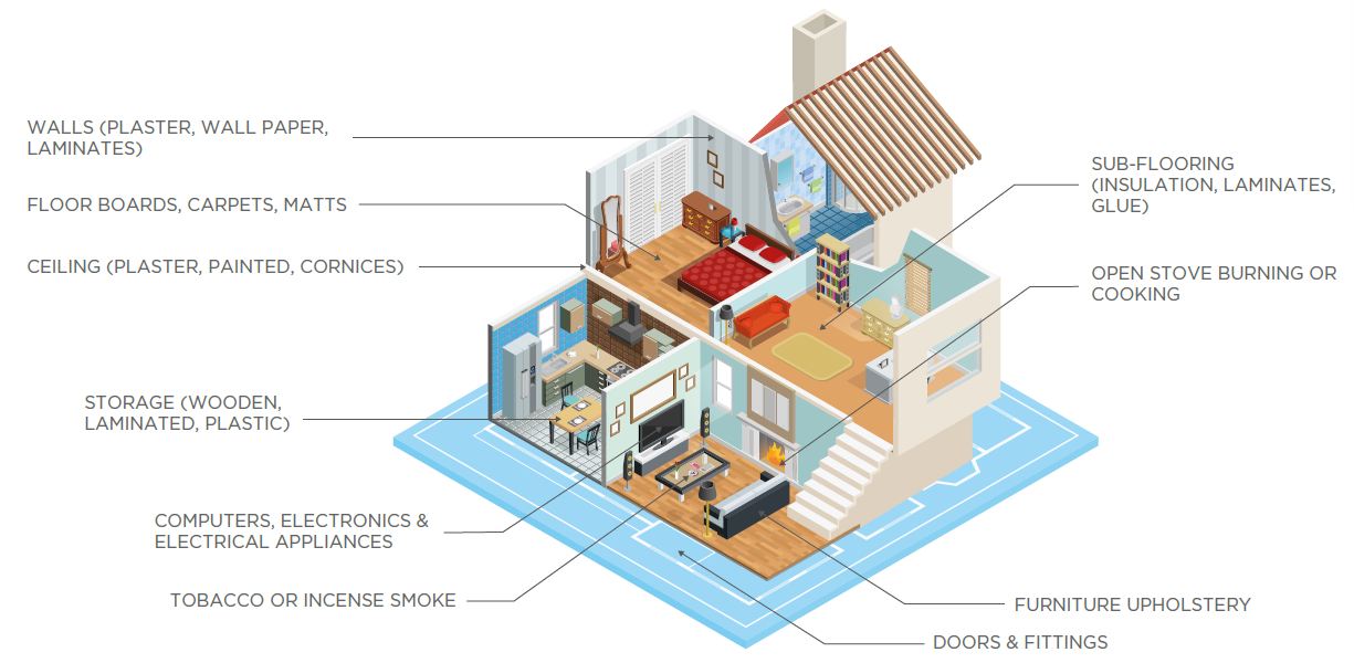 COMMON SOURCES OF INDOOR AIR POLLUTANT EXPOSURE COMMON SOURCES OF INDOOR AIR POLLUTANT EXPOSURE